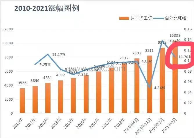 历年社保基数走向